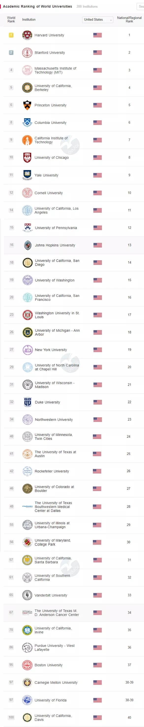 2021软科世界大学学术排名发布，哈佛大学 YYDS