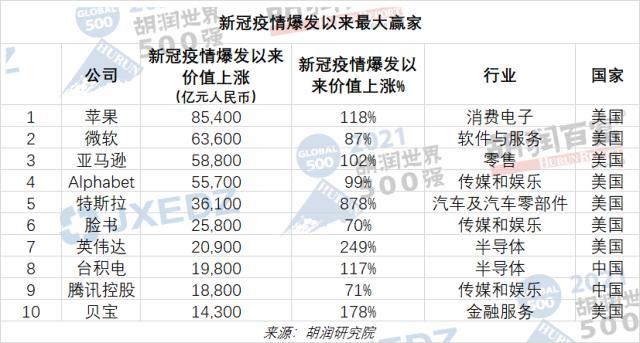 胡润世界500强榜单出炉！47家中国企业上榜，腾讯中国第一世界第六