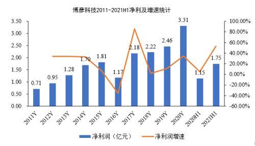 营收净利均创同期历史新高 博彦科技上半年净利同比增逾50%