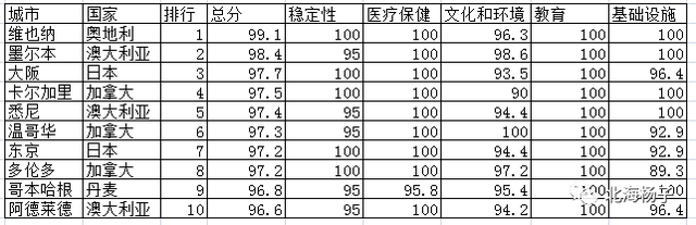 2021全球最宜居城市