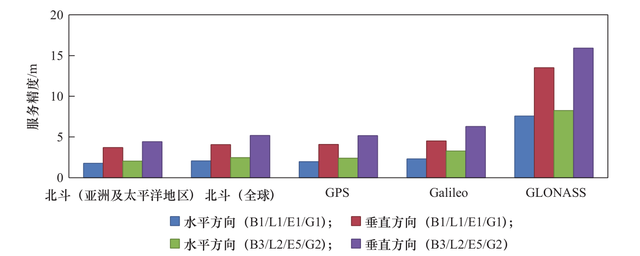 北斗“一带一路”服务性能增强技术研究