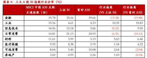 港交所A50股指期货获批“重工业，轻金融”是亮点