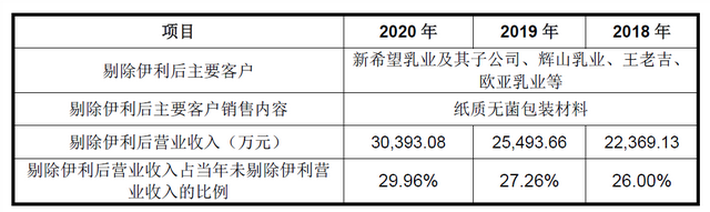 第98篇丨新巨丰：伊利被动退出解决关联交易问题