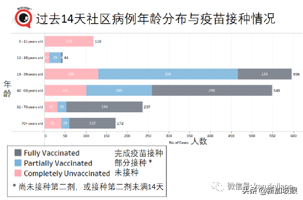 3天内2人死于冠病；德尔塔毒株凶猛，至少80%接种率才能群体免疫