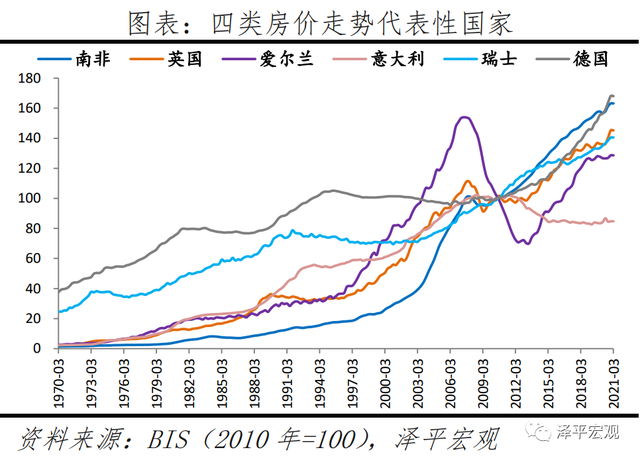 从过去50年全球楼市数据，看眼下地产市场该如何走