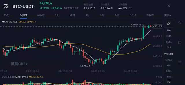 算法调整，难度再增7.3%，比特币挖矿难度持续「反弹」