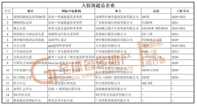 这些总部都来深超总了！全球巅峰作品×全球建筑博览大会