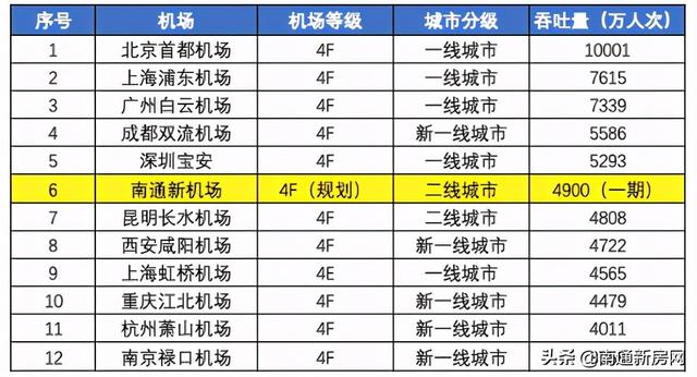 上海南通国际机场，姓“沪”不姓“苏”，南通未来地位超苏州？