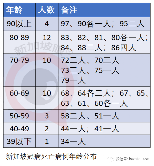 新加坡一周5人病死；客工宿舍、金沙赌场、渔港感染群扩大