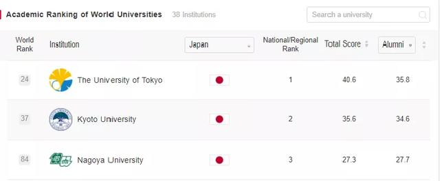 2021软科世界大学学术排名发布，哈佛大学 YYDS