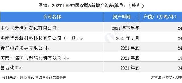 深度分析！2021年中国双酚A行业市场供需现状及发展前景分析