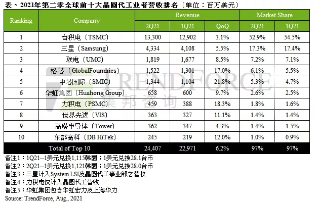2021Q2晶圆代工企业营收TOP10出炉！中芯（00981）第五华虹（01347）第六