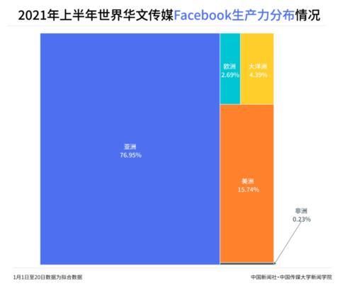 2021年上半年世界华文传媒新媒体影响力榜