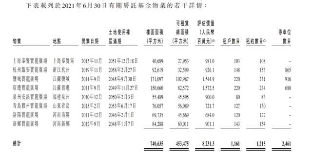 又一内地REITs赴港：8个纯购物中心组合的宝龙房托IPO闯关