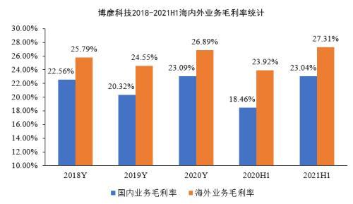 营收净利均创同期历史新高 博彦科技上半年净利同比增逾50%