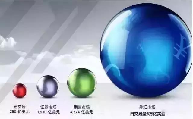 为什么外汇是全球最好的金融投资市场