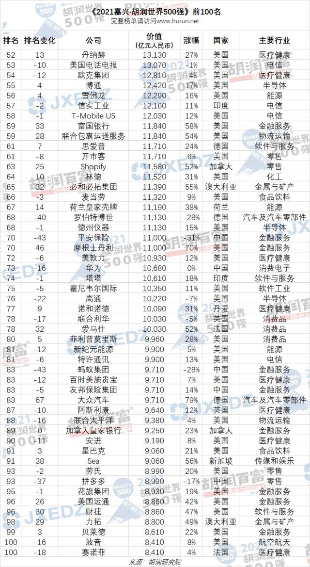 胡润世界500强榜单出炉！47家中国企业上榜，腾讯中国第一世界第六