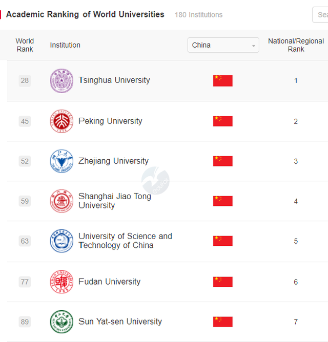 2021软科世界大学学术排名发布，哈佛大学 YYDS