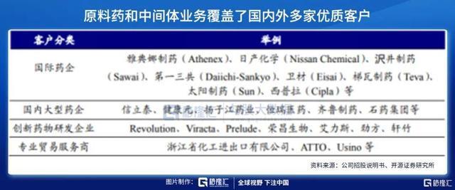 下一个药石科技？分子砌块的国产厂家才刚刚起步