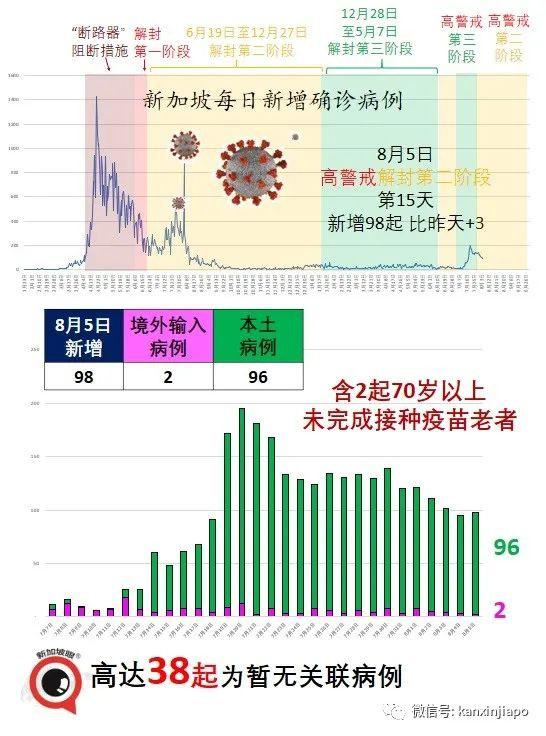 新加坡3天内2人死于冠病；德尔塔毒株凶猛，至少80%接种率才能群体免疫