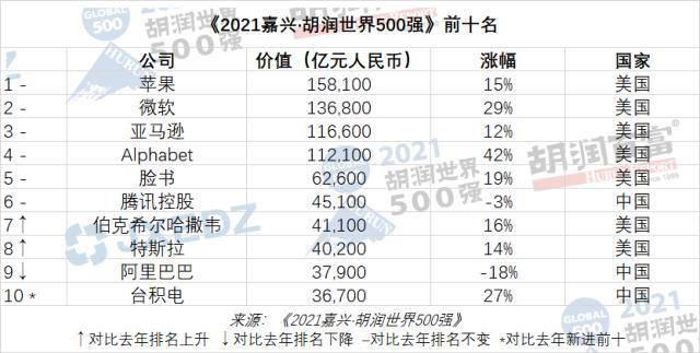 胡润世界500强榜单出炉！47家中国企业上榜，腾讯中国第一世界第六