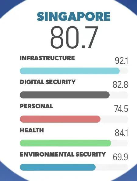 2021全球安全城市排名出炉，新加坡下滑至第三