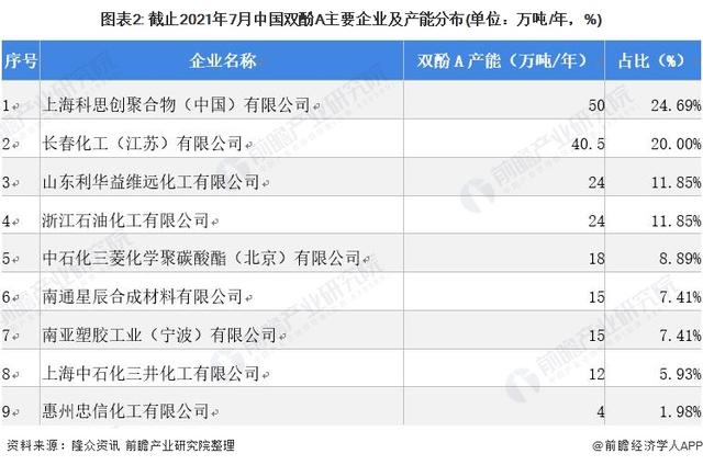 深度分析！2021年中国双酚A行业市场供需现状及发展前景分析