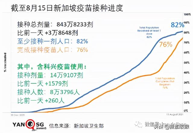 开放！入境有望免隔离；新加坡出现第三个客工宿舍感染群