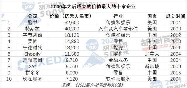 胡润世界500强榜单出炉！47家中国企业上榜，腾讯中国第一世界第六