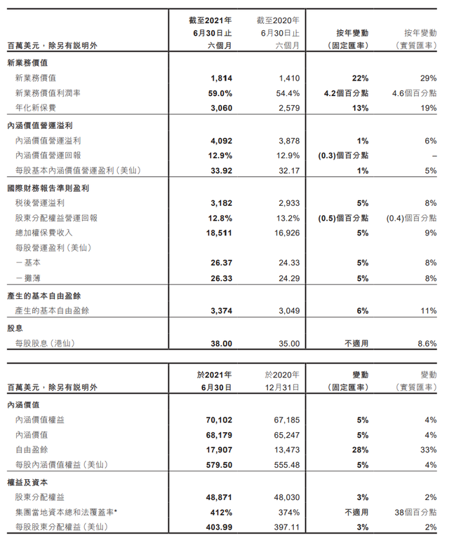 友邦保险上半年新业务价值增长22% 中国内地市场继续领跑