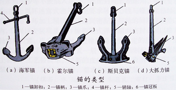 船锚为什么能让万吨巨轮停下来？锚链有多长？