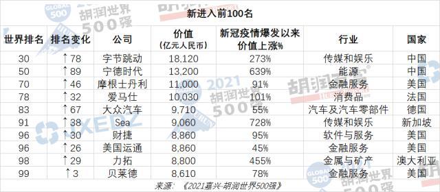 胡润世界500强榜单出炉！47家中国企业上榜，腾讯中国第一世界第六