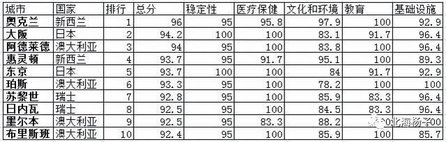 2021全球最宜居城市