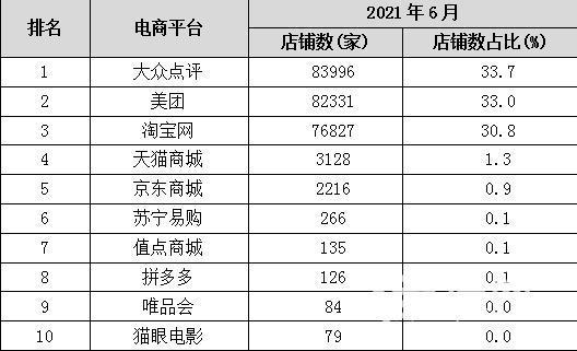 上半年青岛市网络零售额734.7亿元 排全省第一