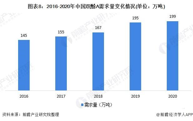 深度分析！2021年中国双酚A行业市场供需现状及发展前景分析