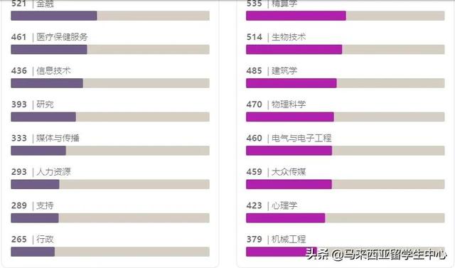 QS世界大学排名第347位，马来西亚思特雅大学“针不戳”