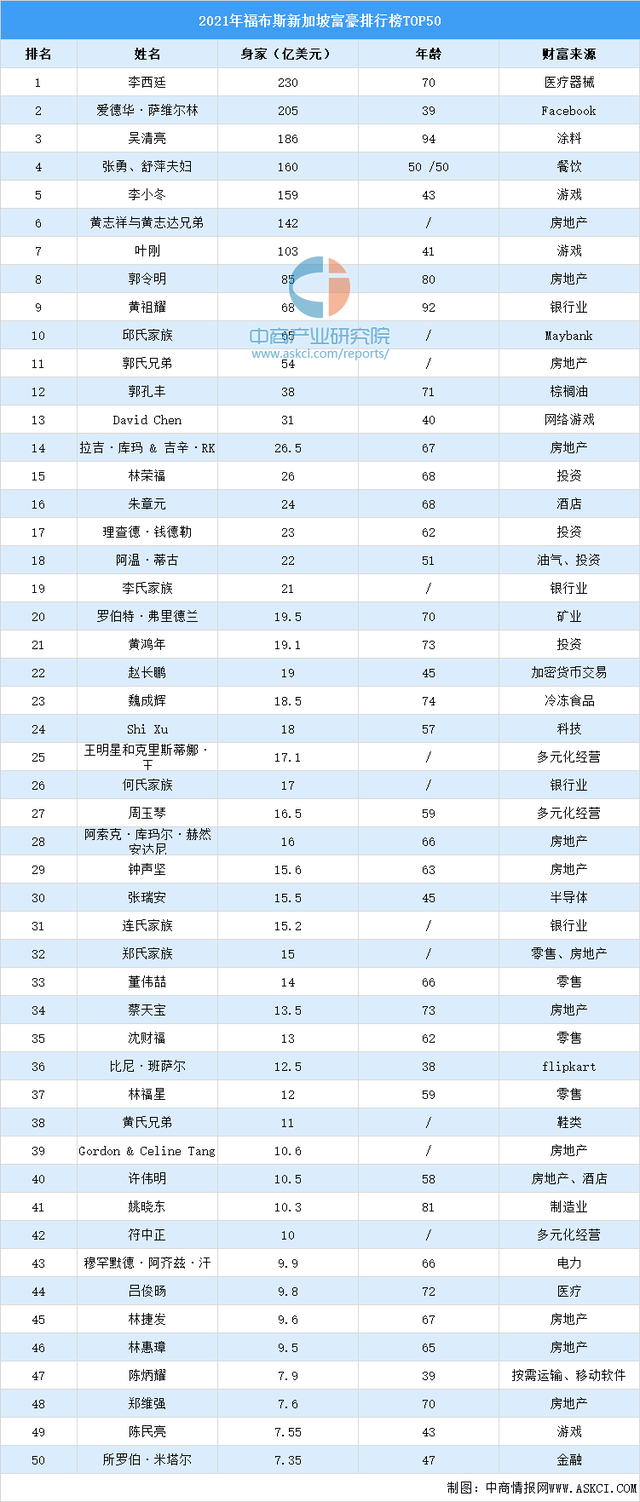 2021年福布斯新加坡富豪排行榜TOP50