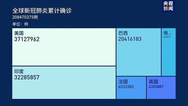 全球抗疫24小时丨世卫组织：疫苗可有效防止重症和死亡 巴西里约州成德尔塔毒株的“重灾区”
