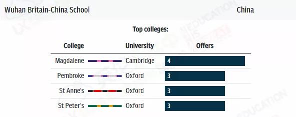 获得牛剑offer最多的国际学校，排名！中国7所国际学校上榜