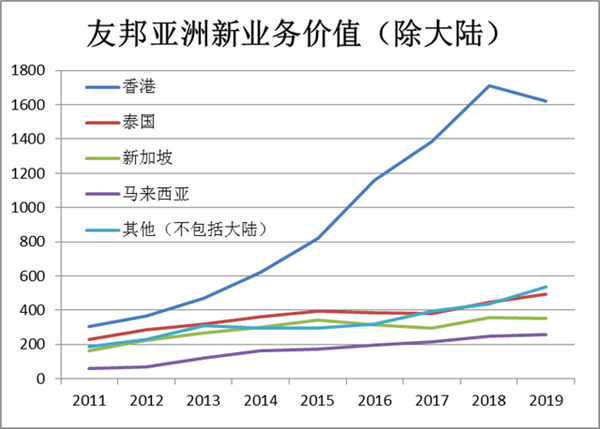 中国保险业路在何方？深度解析中国平安追赶对象——友邦保险