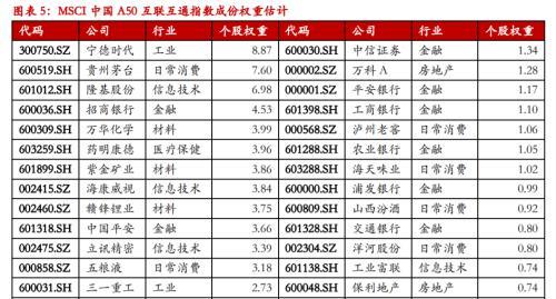 港交所A50股指期货获批“重工业，轻金融”是亮点