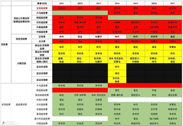 新世纪羽毛球男单高级别单项赛事战绩统计