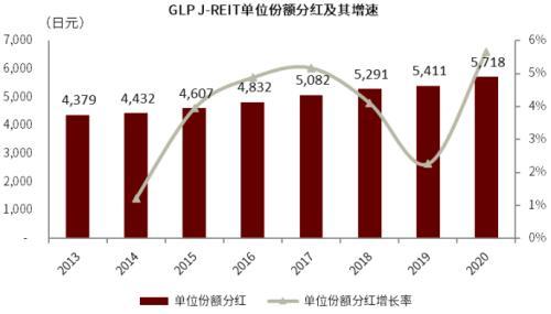 中金：海外REITs扩募经验的简单梳理