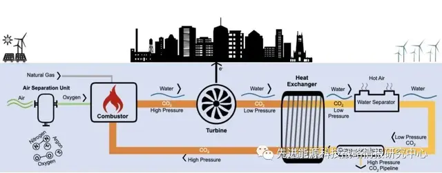 英国启动首个Allam-Fetvedt循环燃气发电项目