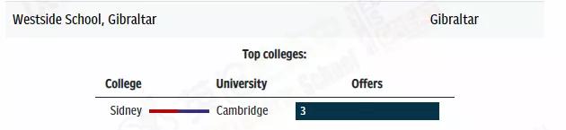 获得牛剑offer最多的国际学校，排名！中国7所国际学校上榜