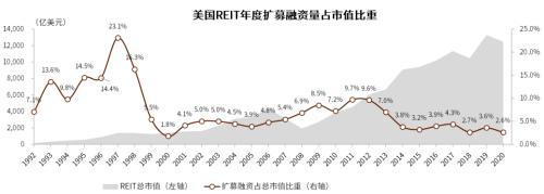 中金：海外REITs扩募经验的简单梳理