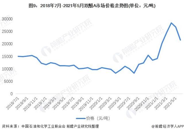 深度分析！2021年中国双酚A行业市场供需现状及发展前景分析