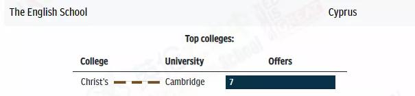 获得牛剑offer最多的国际学校，排名！中国7所国际学校上榜