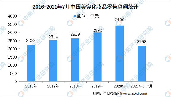 韩国化妆品店去年倒闭率高达28.8% 中国化妆品发展前景怎么样？