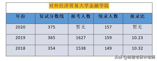 院校解析 | 八大院校金融专硕详解